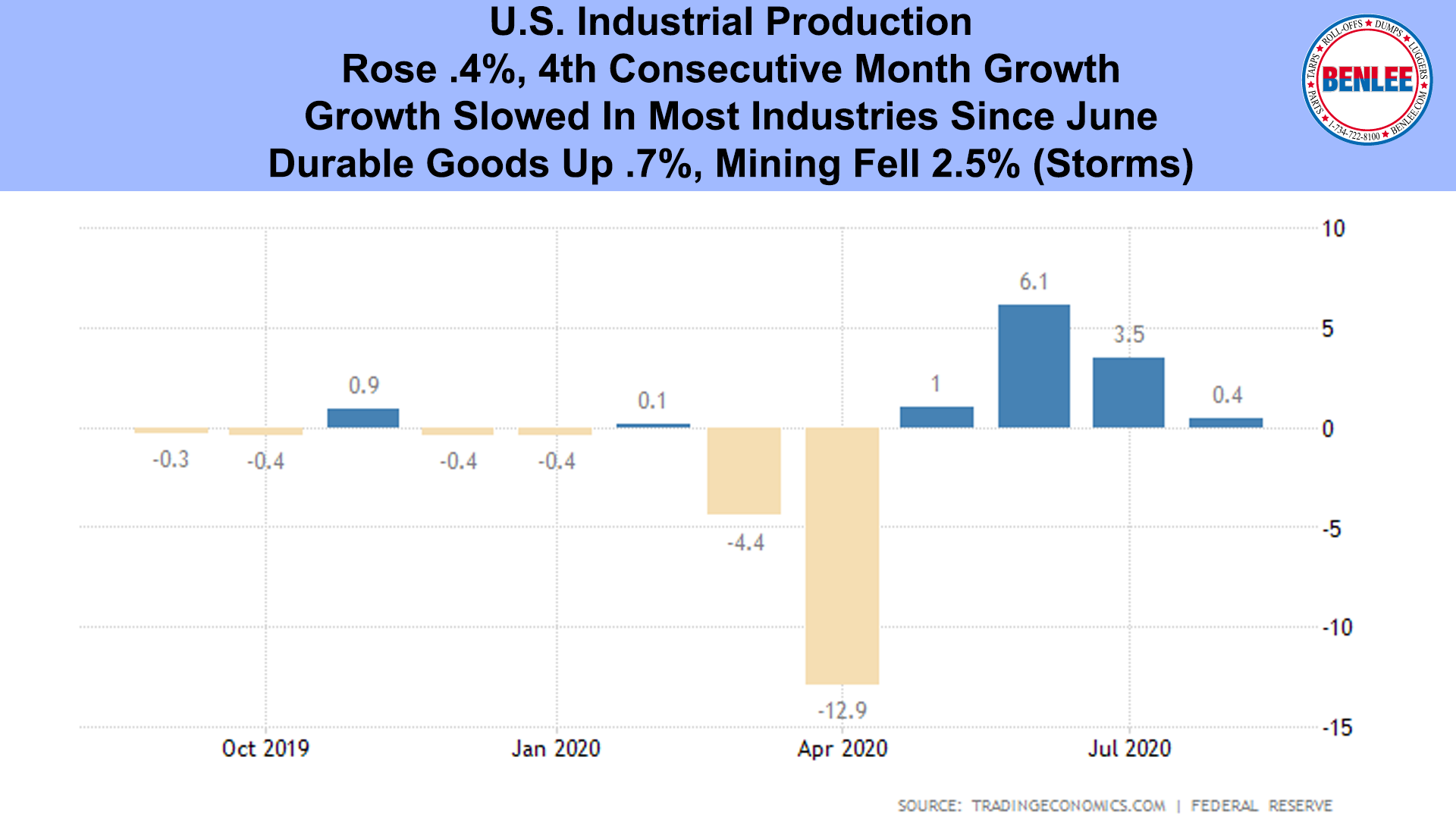 U.S. Industrial Production